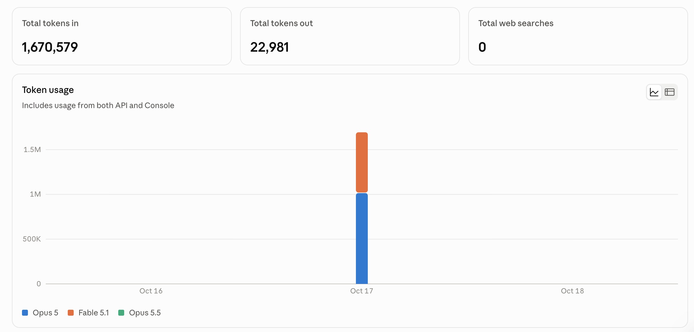 API usage on October 17 showing a spike of 1,670,579 input tokens across Opus 5 and Fable 5.1, with 22,981 output tokens.